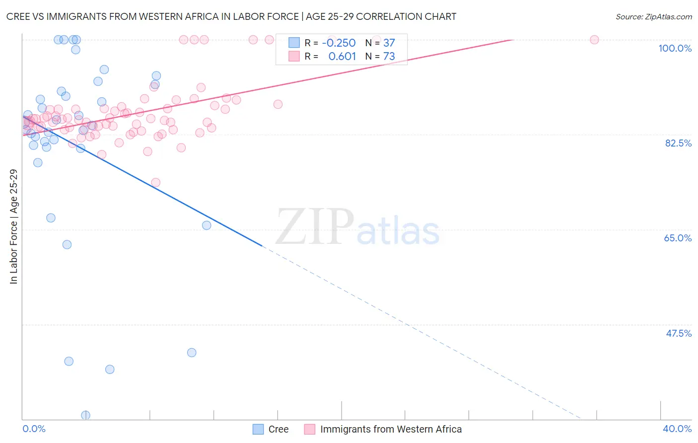 Cree vs Immigrants from Western Africa In Labor Force | Age 25-29