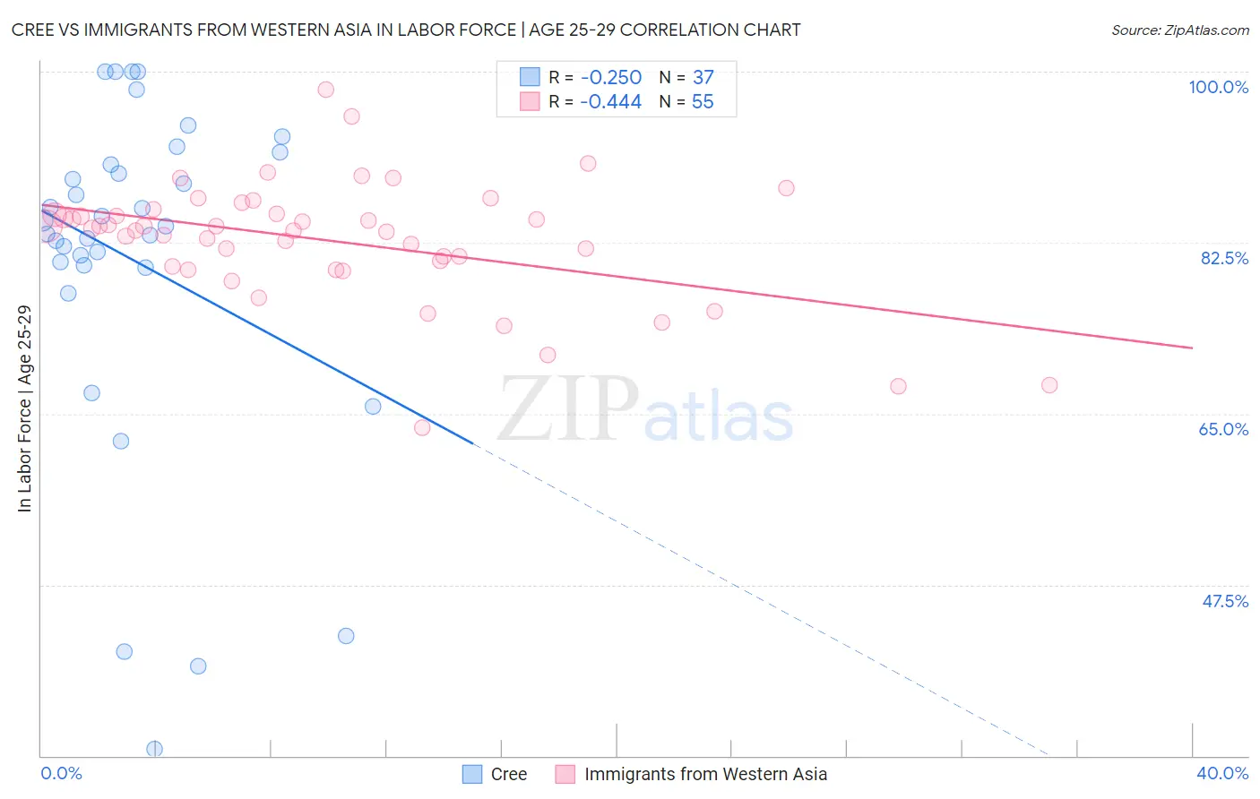 Cree vs Immigrants from Western Asia In Labor Force | Age 25-29