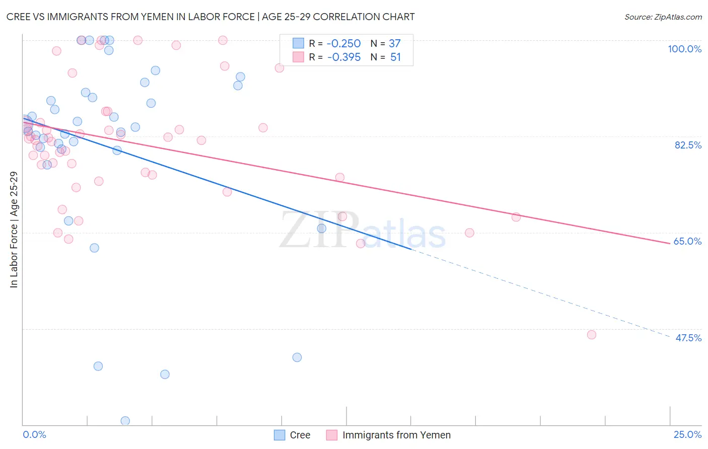 Cree vs Immigrants from Yemen In Labor Force | Age 25-29