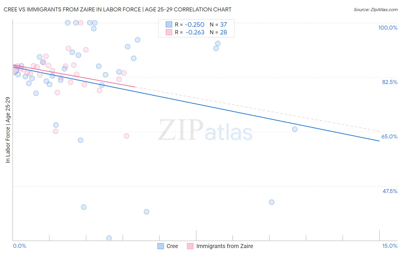 Cree vs Immigrants from Zaire In Labor Force | Age 25-29
