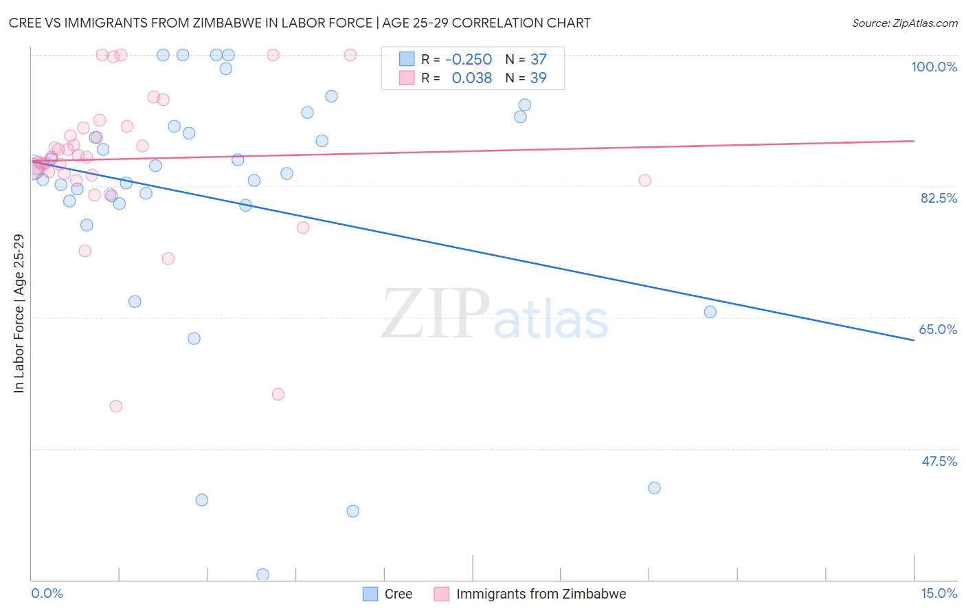 Cree vs Immigrants from Zimbabwe In Labor Force | Age 25-29