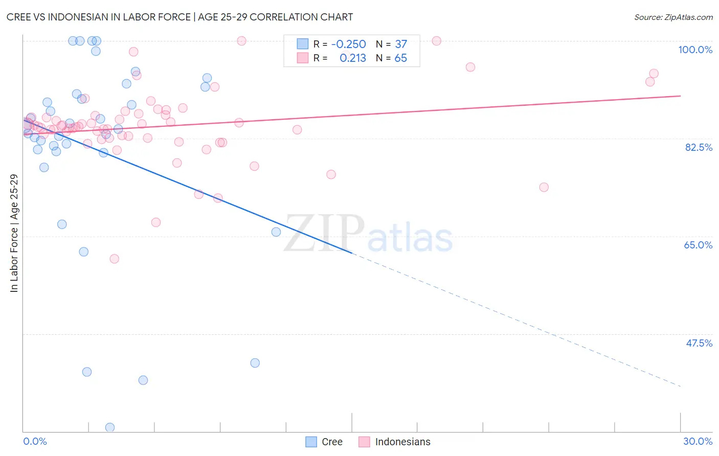 Cree vs Indonesian In Labor Force | Age 25-29