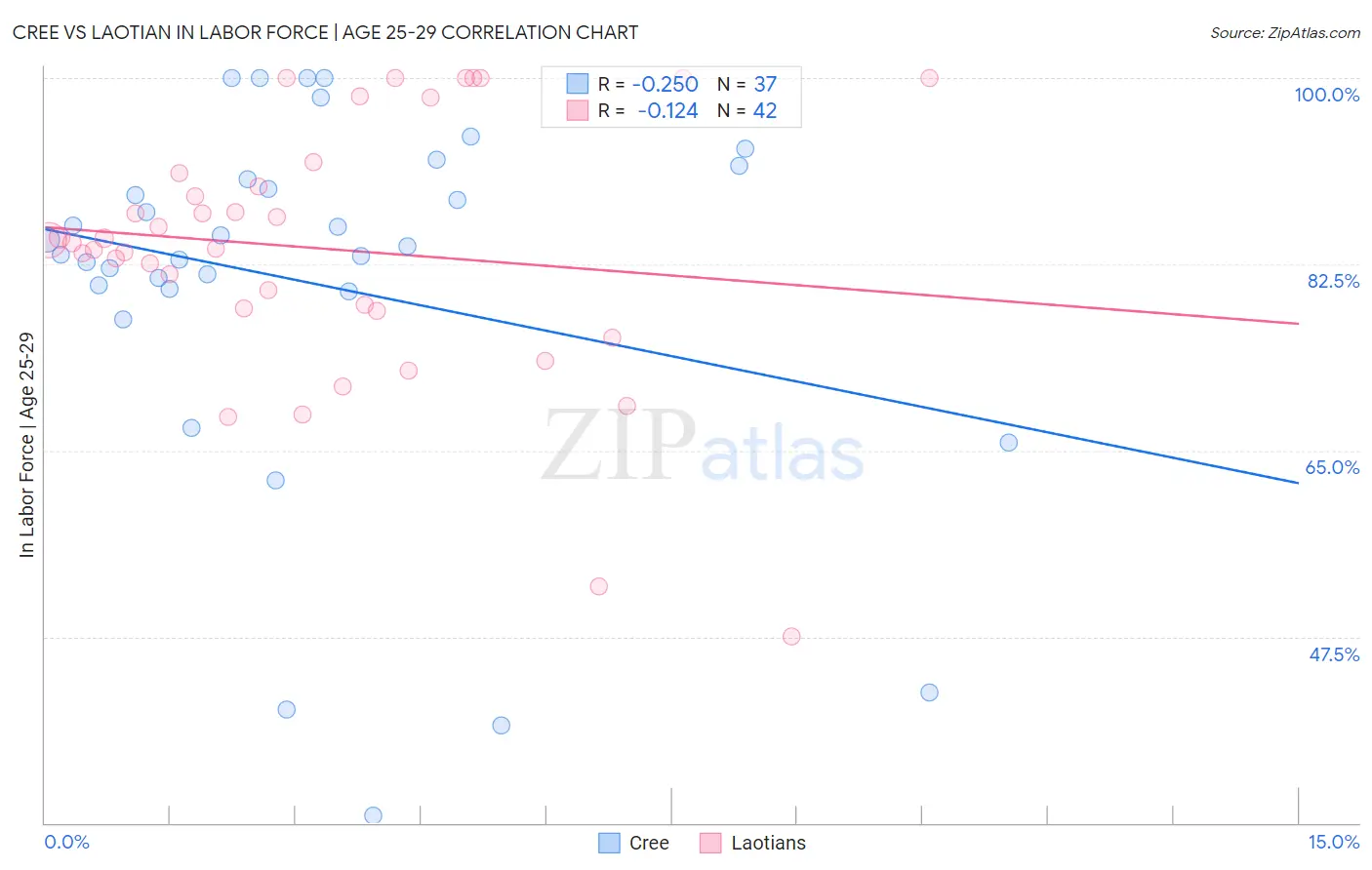 Cree vs Laotian In Labor Force | Age 25-29