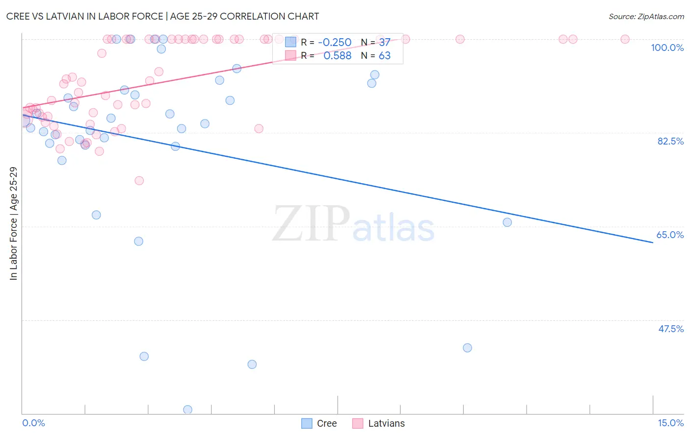 Cree vs Latvian In Labor Force | Age 25-29