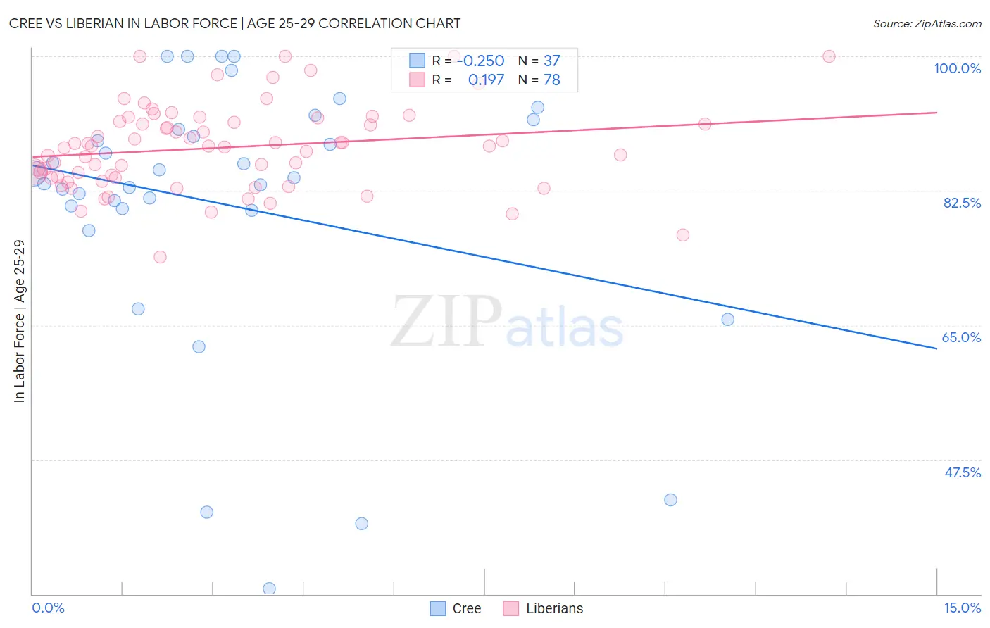 Cree vs Liberian In Labor Force | Age 25-29