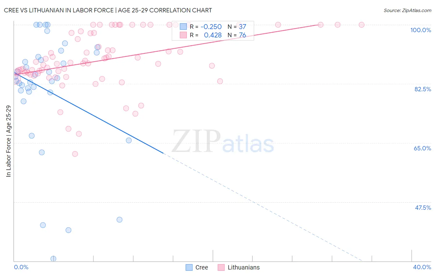 Cree vs Lithuanian In Labor Force | Age 25-29