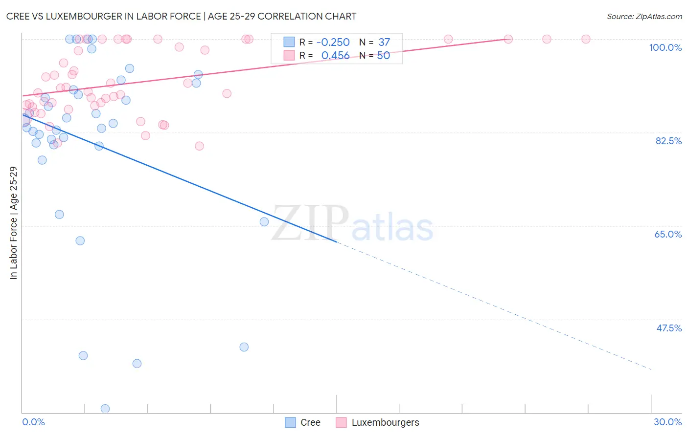 Cree vs Luxembourger In Labor Force | Age 25-29