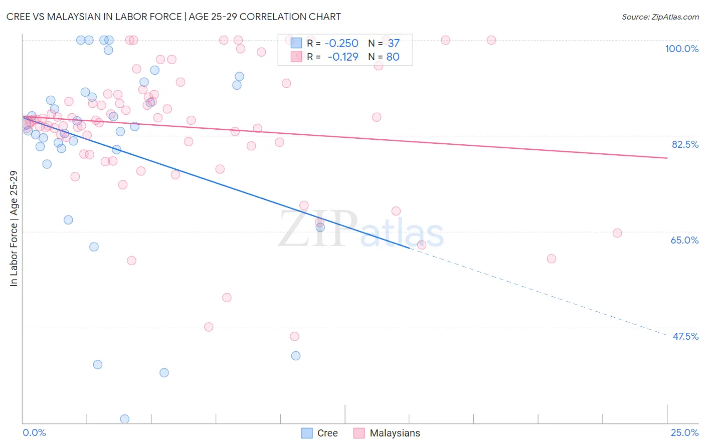 Cree vs Malaysian In Labor Force | Age 25-29