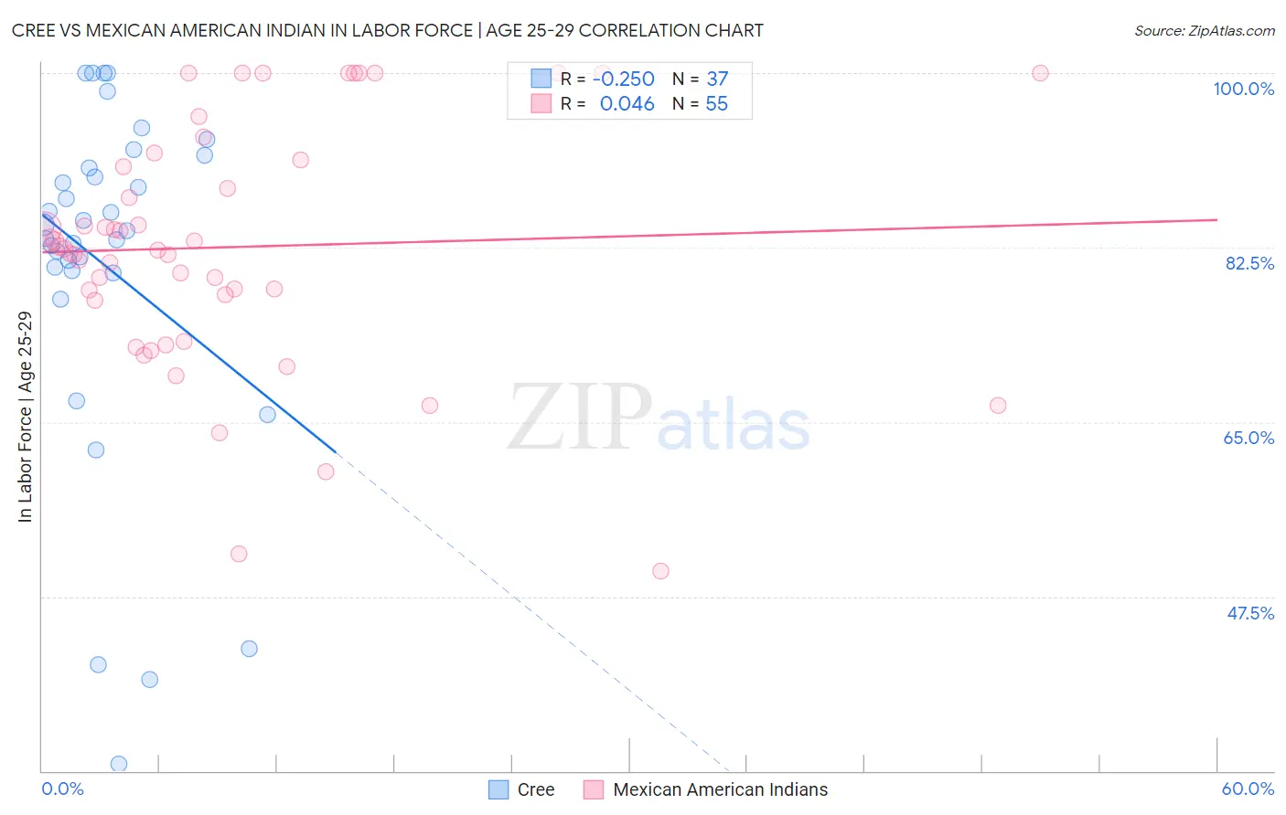Cree vs Mexican American Indian In Labor Force | Age 25-29