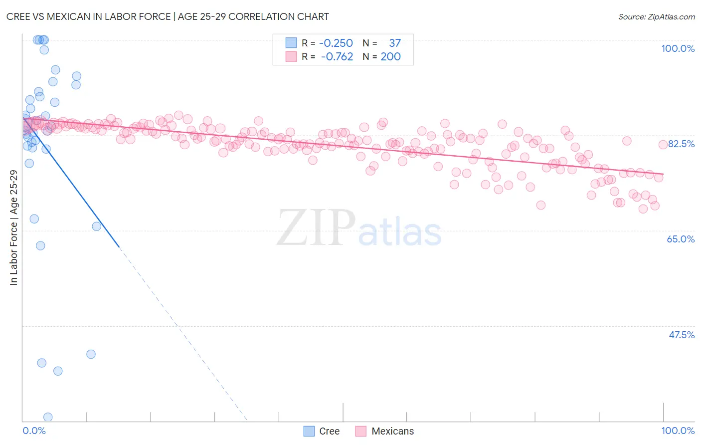 Cree vs Mexican In Labor Force | Age 25-29