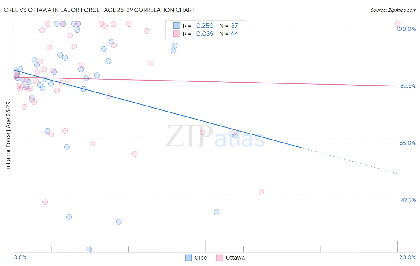 Cree vs Ottawa In Labor Force | Age 25-29