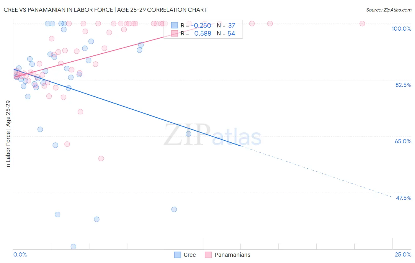 Cree vs Panamanian In Labor Force | Age 25-29