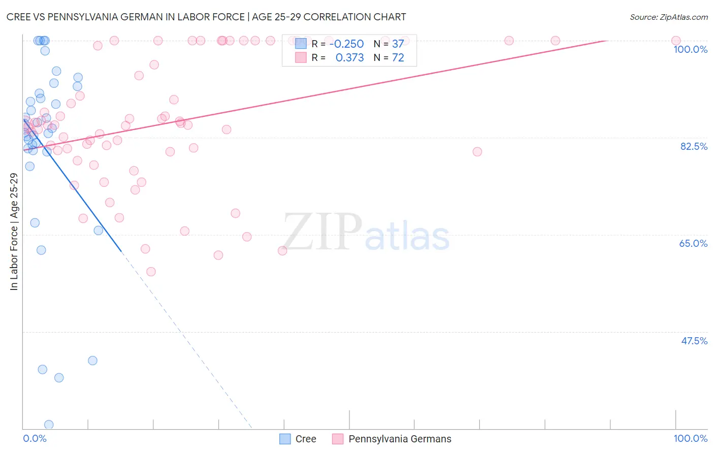 Cree vs Pennsylvania German In Labor Force | Age 25-29