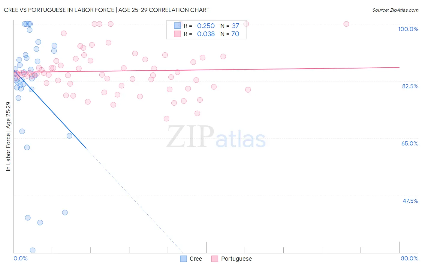 Cree vs Portuguese In Labor Force | Age 25-29