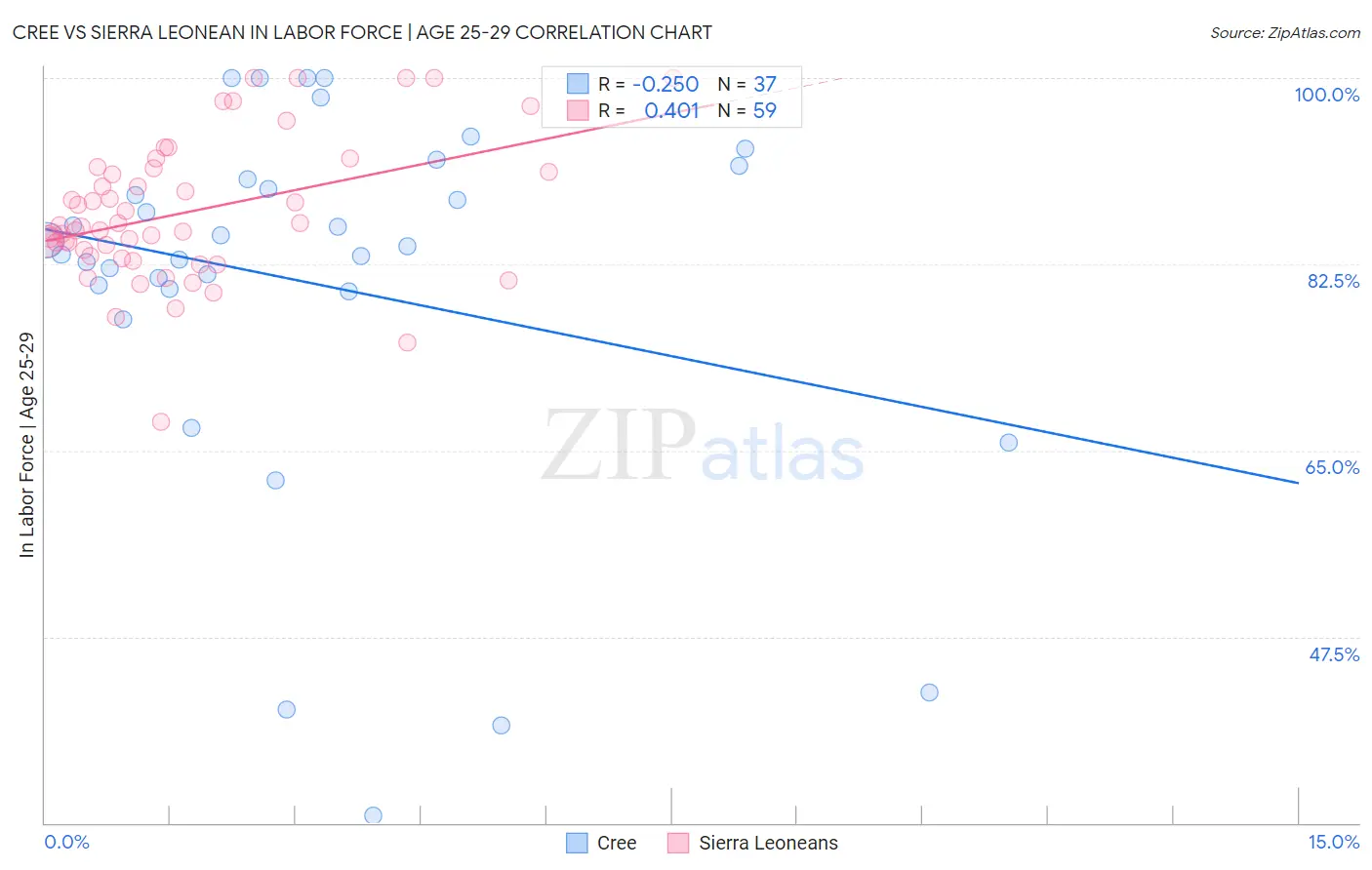 Cree vs Sierra Leonean In Labor Force | Age 25-29
