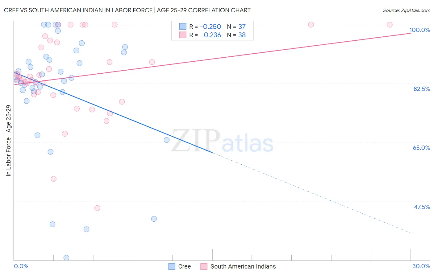 Cree vs South American Indian In Labor Force | Age 25-29