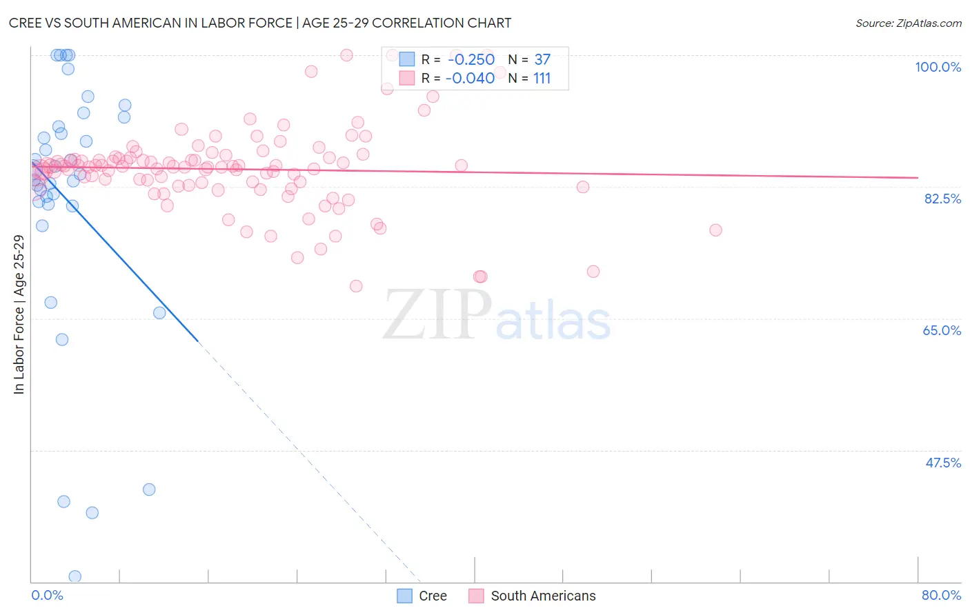 Cree vs South American In Labor Force | Age 25-29