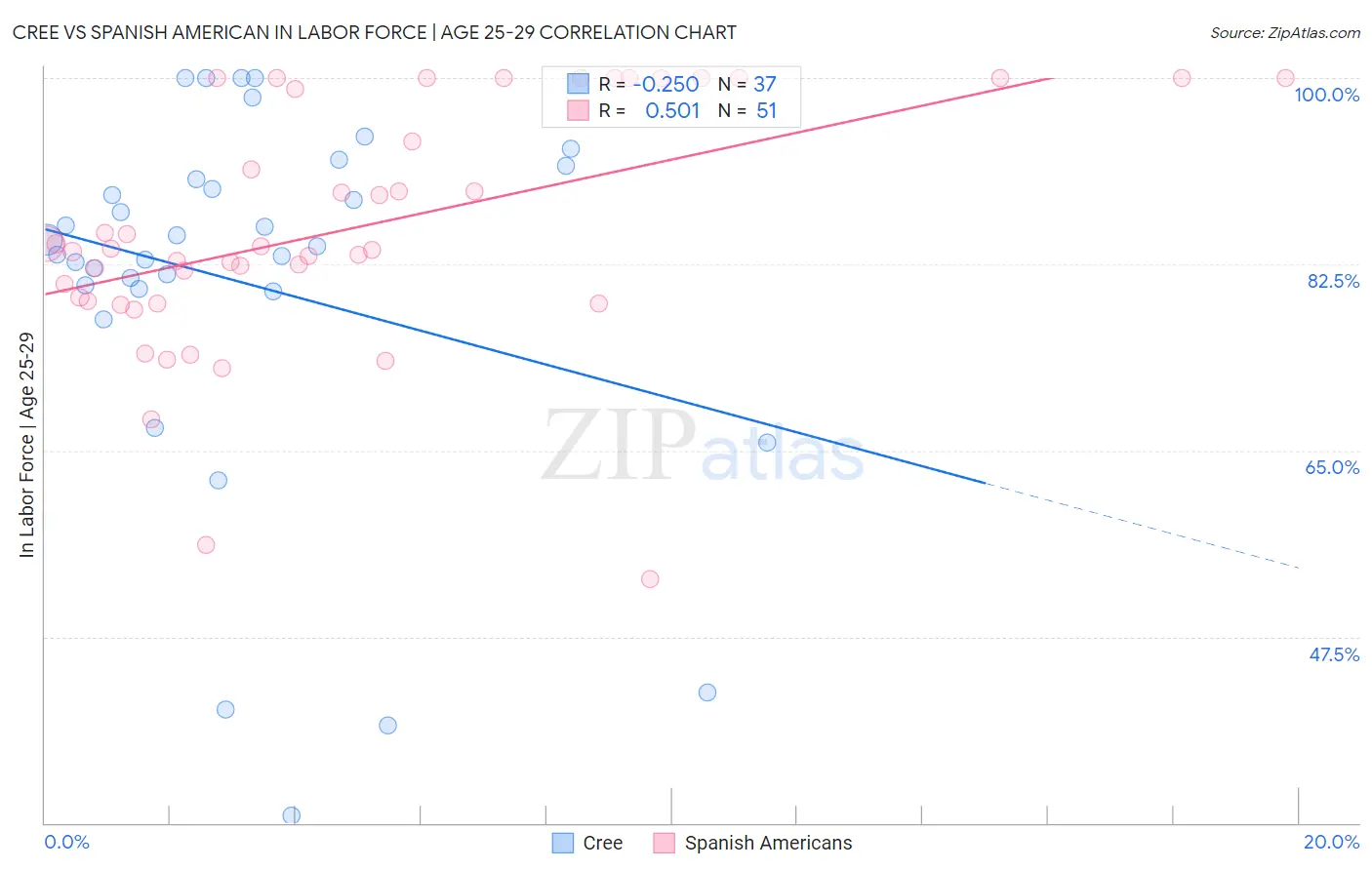 Cree vs Spanish American In Labor Force | Age 25-29