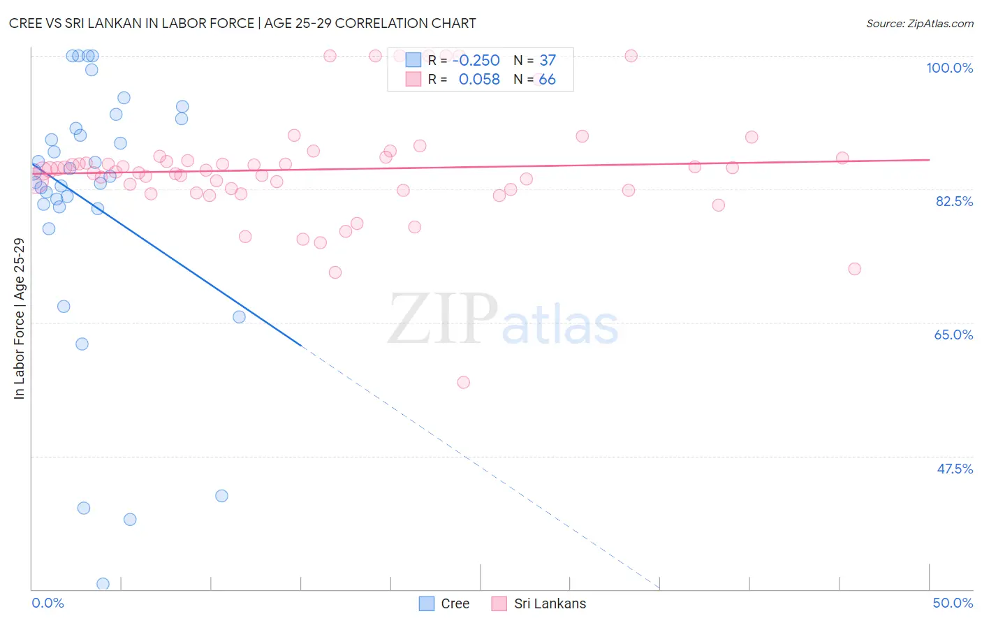 Cree vs Sri Lankan In Labor Force | Age 25-29