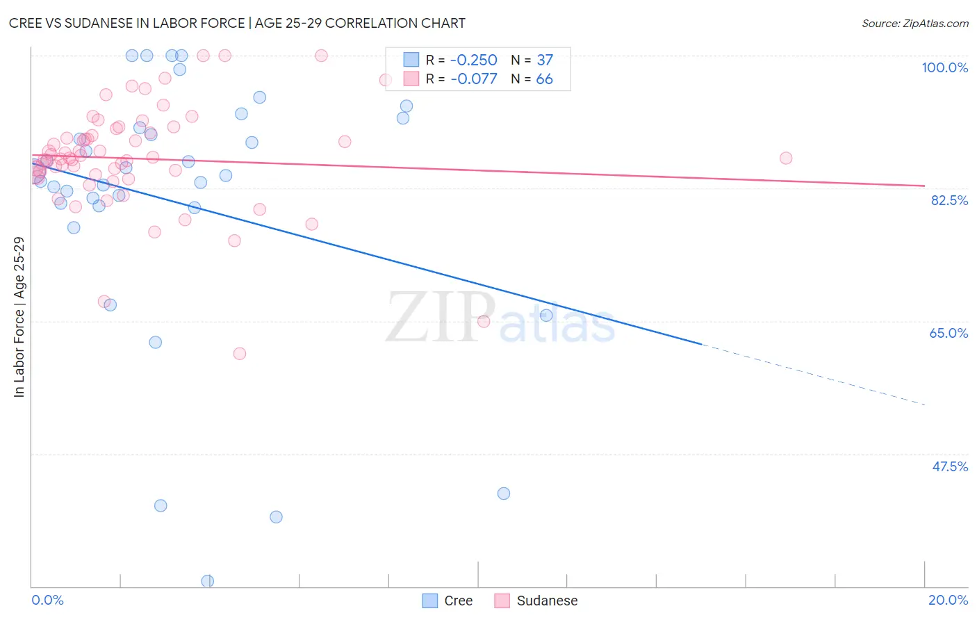 Cree vs Sudanese In Labor Force | Age 25-29