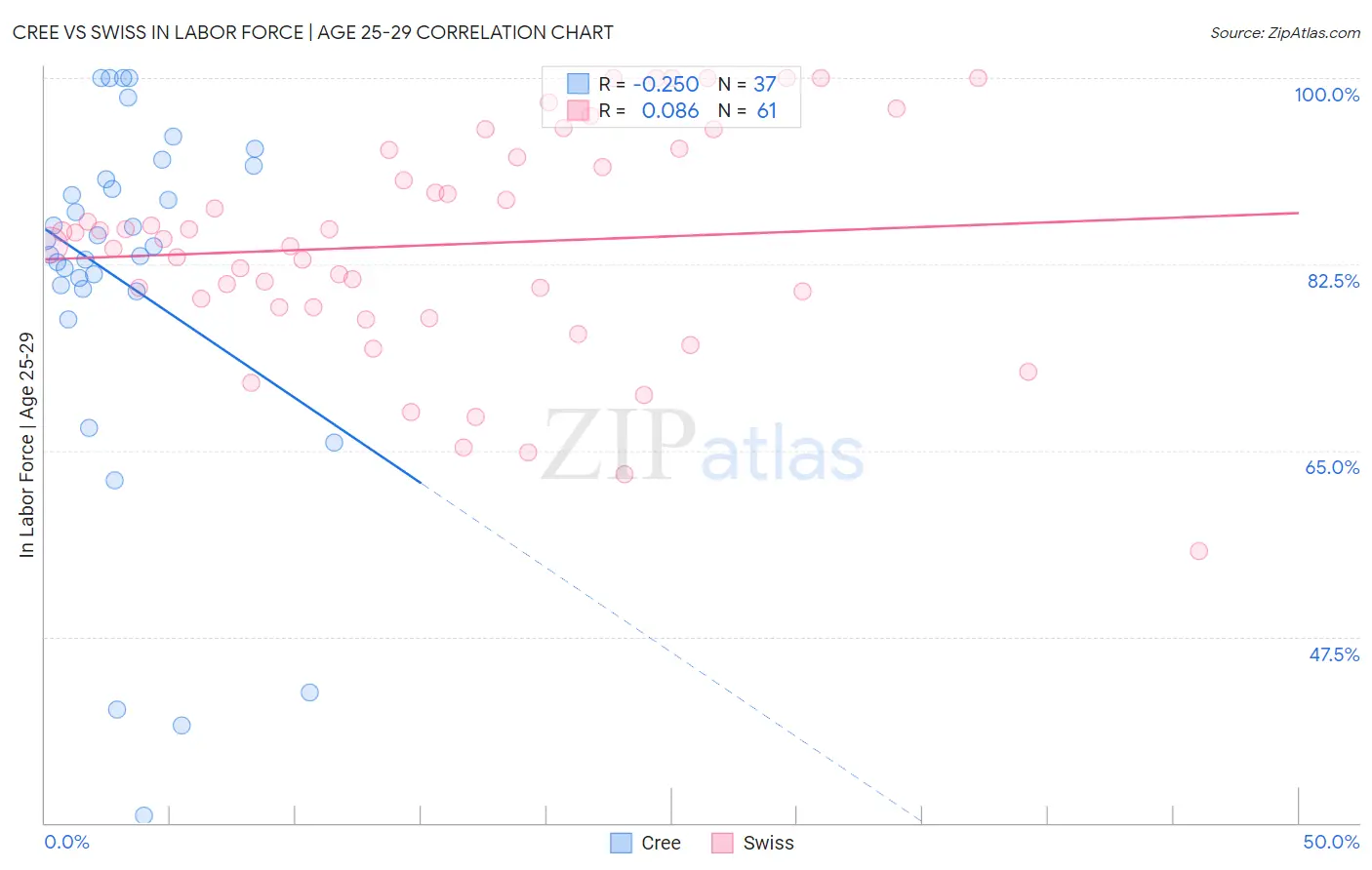 Cree vs Swiss In Labor Force | Age 25-29
