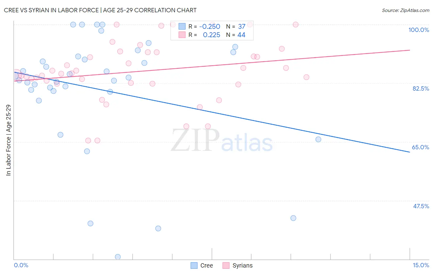 Cree vs Syrian In Labor Force | Age 25-29