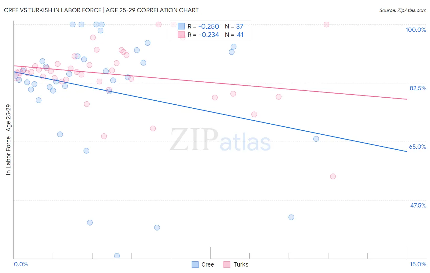 Cree vs Turkish In Labor Force | Age 25-29