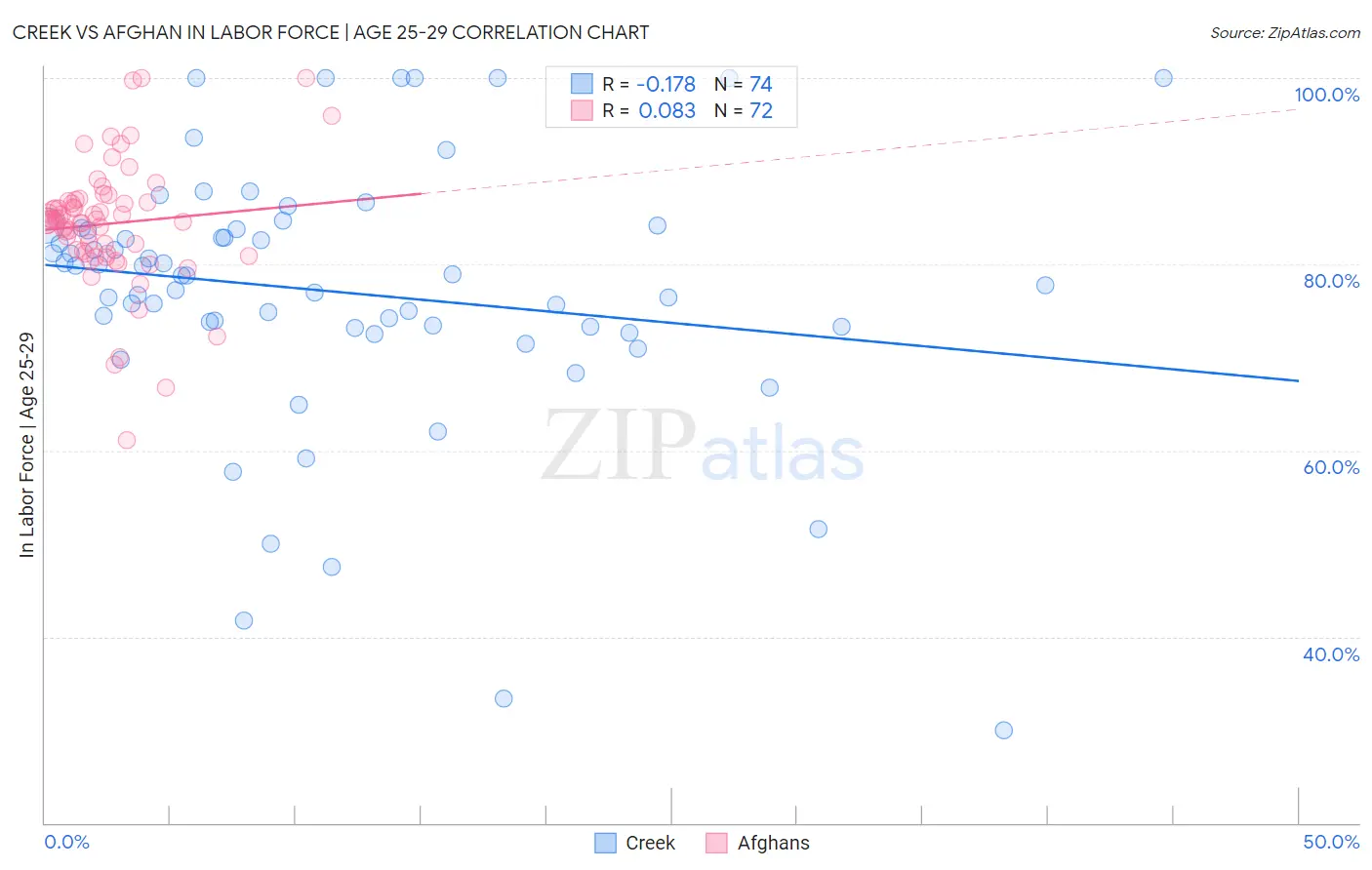 Creek vs Afghan In Labor Force | Age 25-29