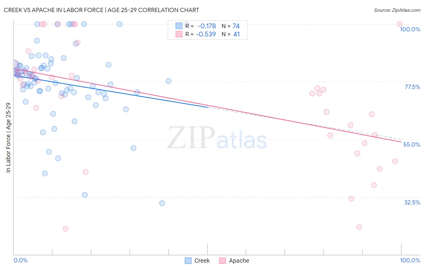 Creek vs Apache In Labor Force | Age 25-29