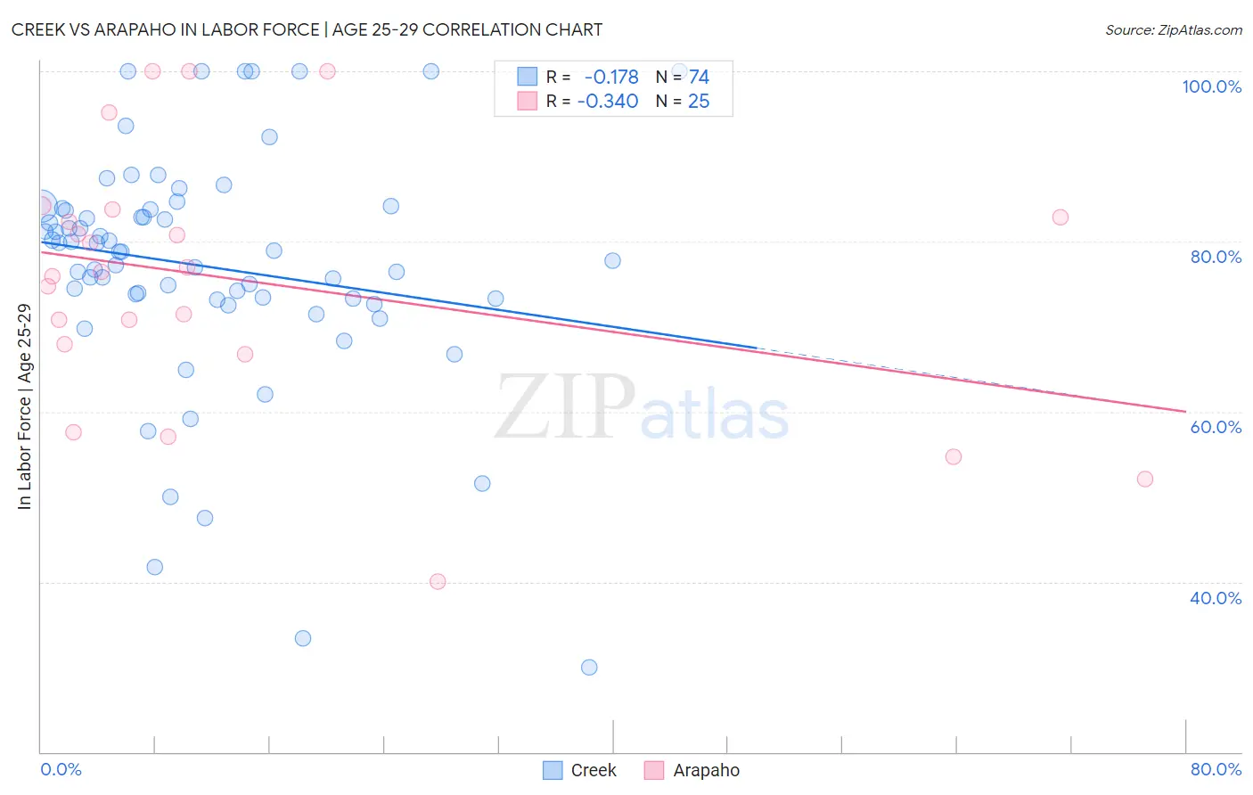 Creek vs Arapaho In Labor Force | Age 25-29