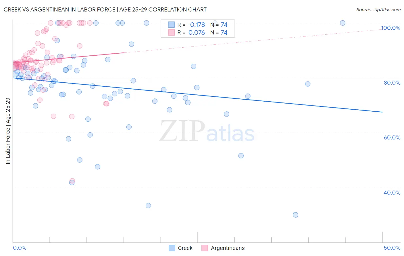 Creek vs Argentinean In Labor Force | Age 25-29