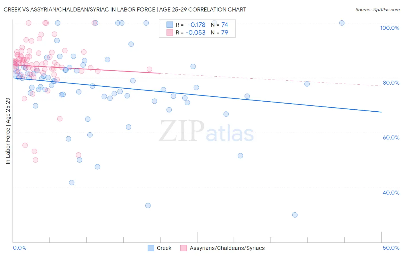 Creek vs Assyrian/Chaldean/Syriac In Labor Force | Age 25-29