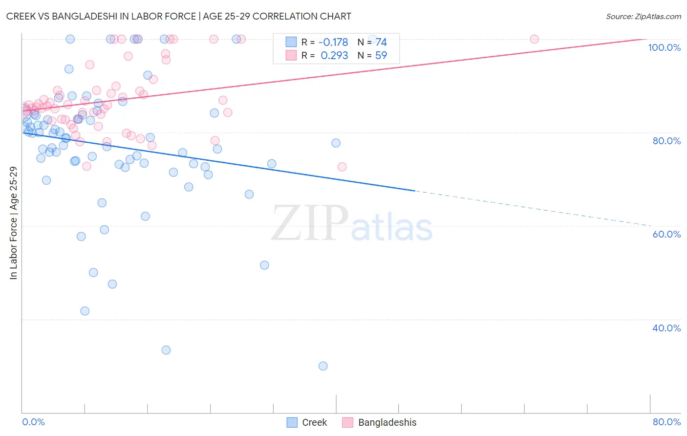 Creek vs Bangladeshi In Labor Force | Age 25-29