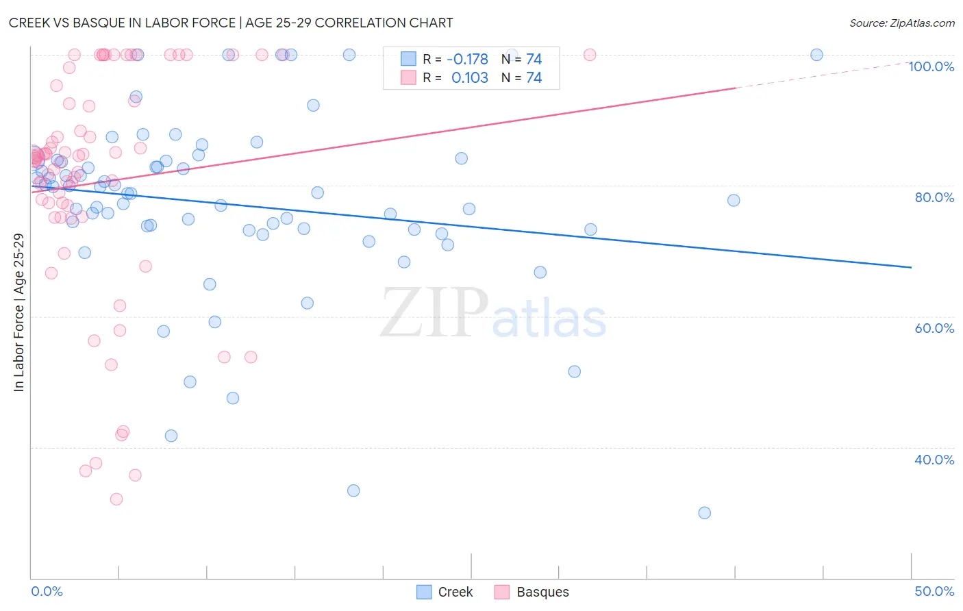 Creek vs Basque In Labor Force | Age 25-29