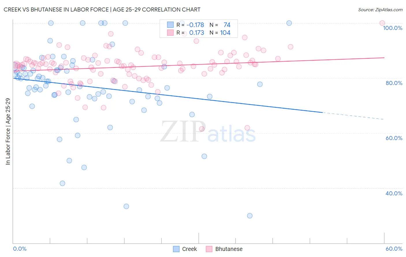 Creek vs Bhutanese In Labor Force | Age 25-29