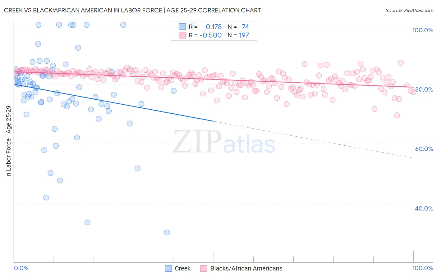 Creek vs Black/African American In Labor Force | Age 25-29