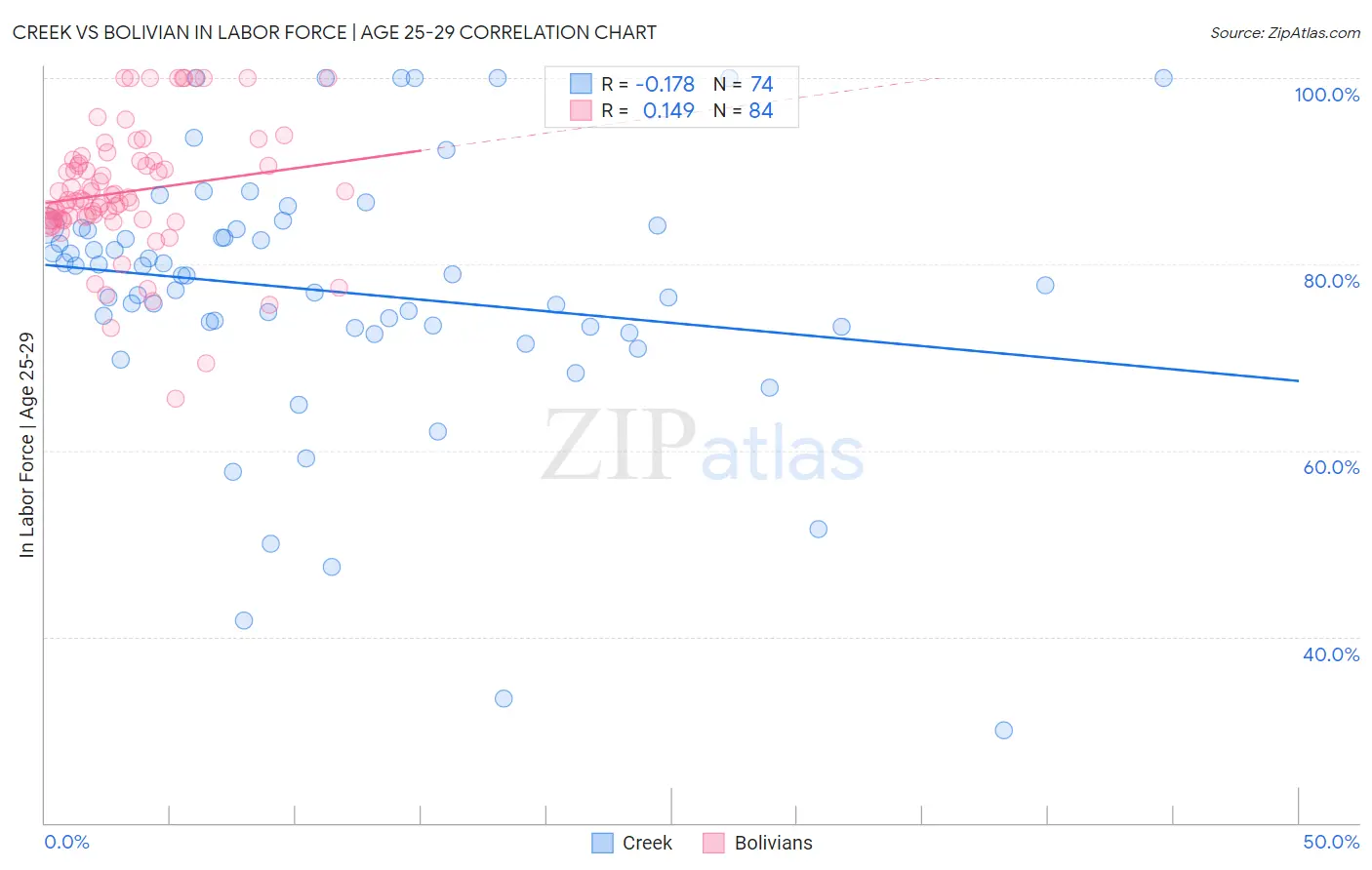 Creek vs Bolivian In Labor Force | Age 25-29