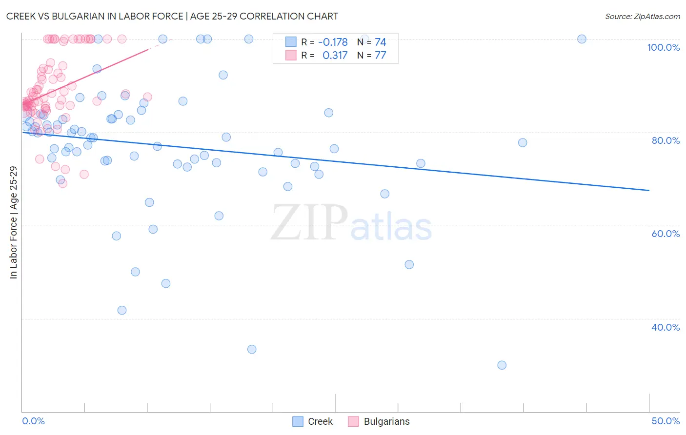 Creek vs Bulgarian In Labor Force | Age 25-29