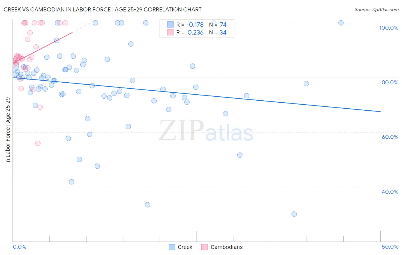 Creek vs Cambodian In Labor Force | Age 25-29