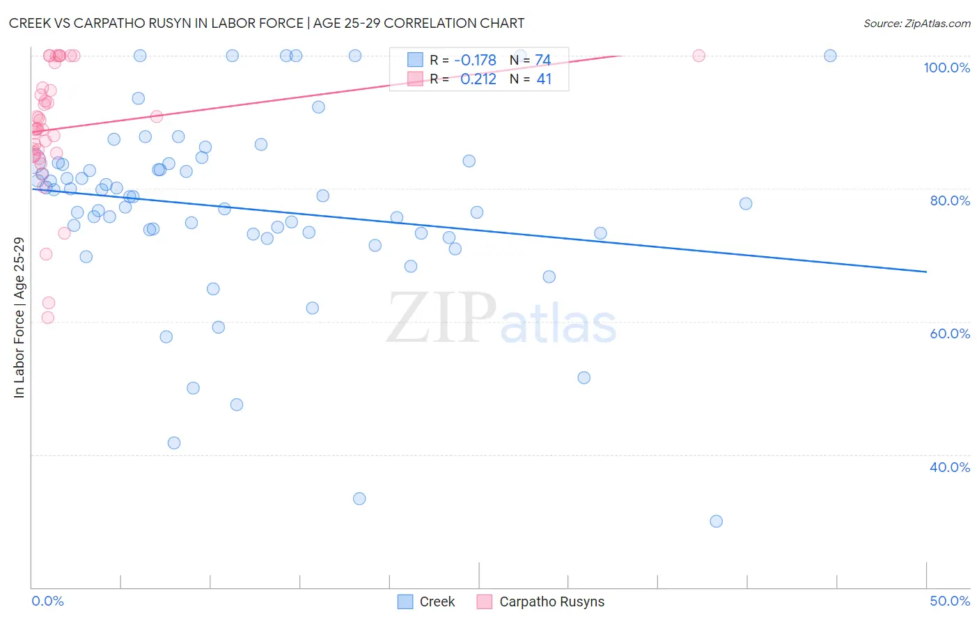 Creek vs Carpatho Rusyn In Labor Force | Age 25-29