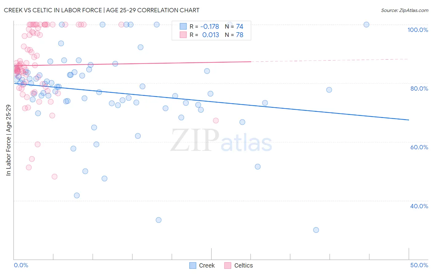 Creek vs Celtic In Labor Force | Age 25-29