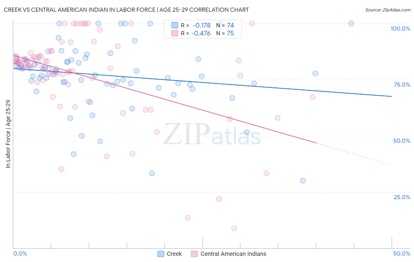 Creek vs Central American Indian In Labor Force | Age 25-29