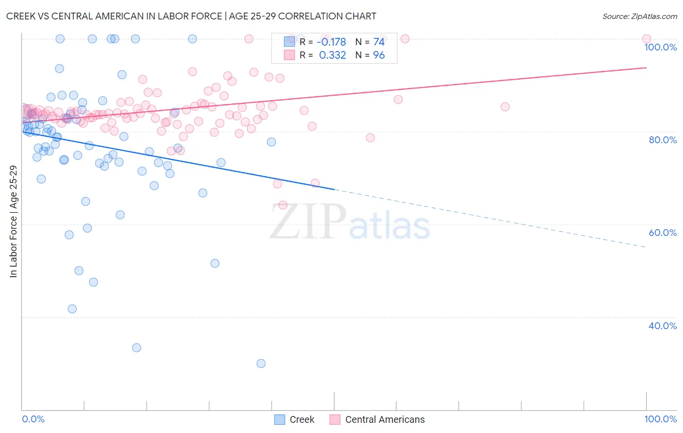 Creek vs Central American In Labor Force | Age 25-29