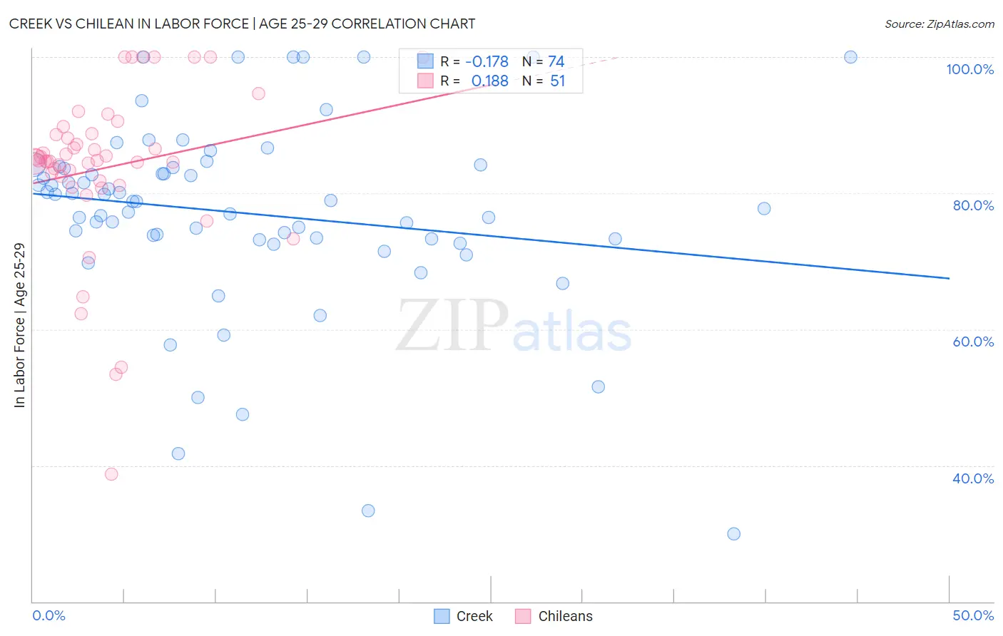 Creek vs Chilean In Labor Force | Age 25-29