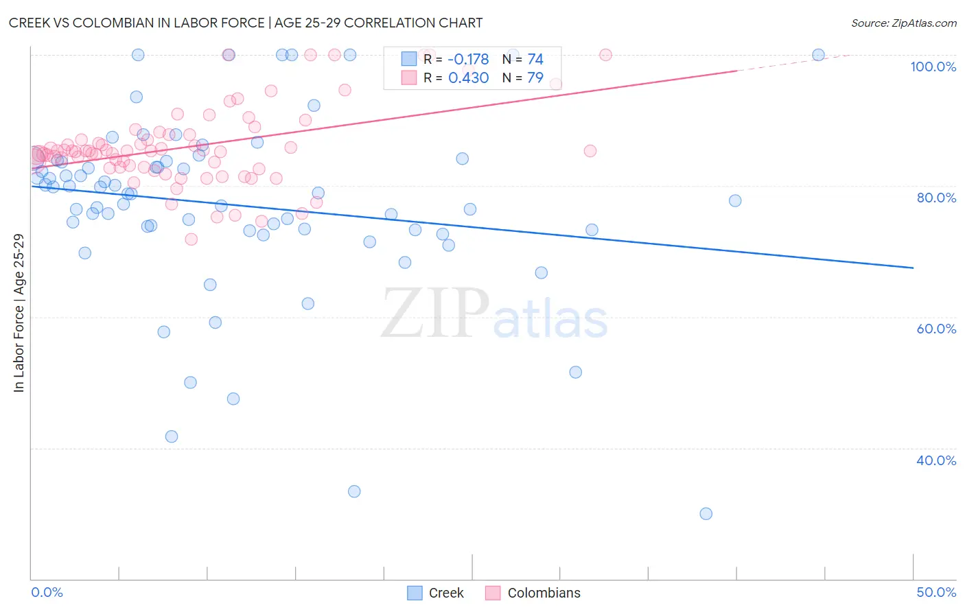 Creek vs Colombian In Labor Force | Age 25-29
