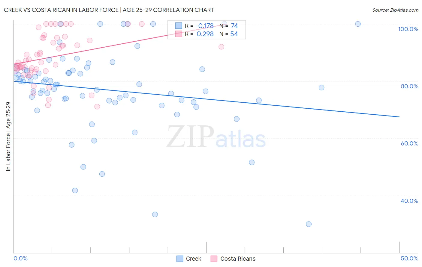Creek vs Costa Rican In Labor Force | Age 25-29