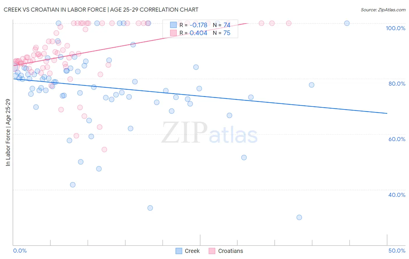 Creek vs Croatian In Labor Force | Age 25-29