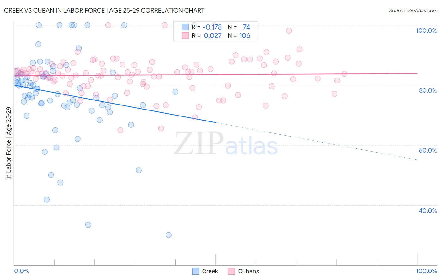 Creek vs Cuban In Labor Force | Age 25-29