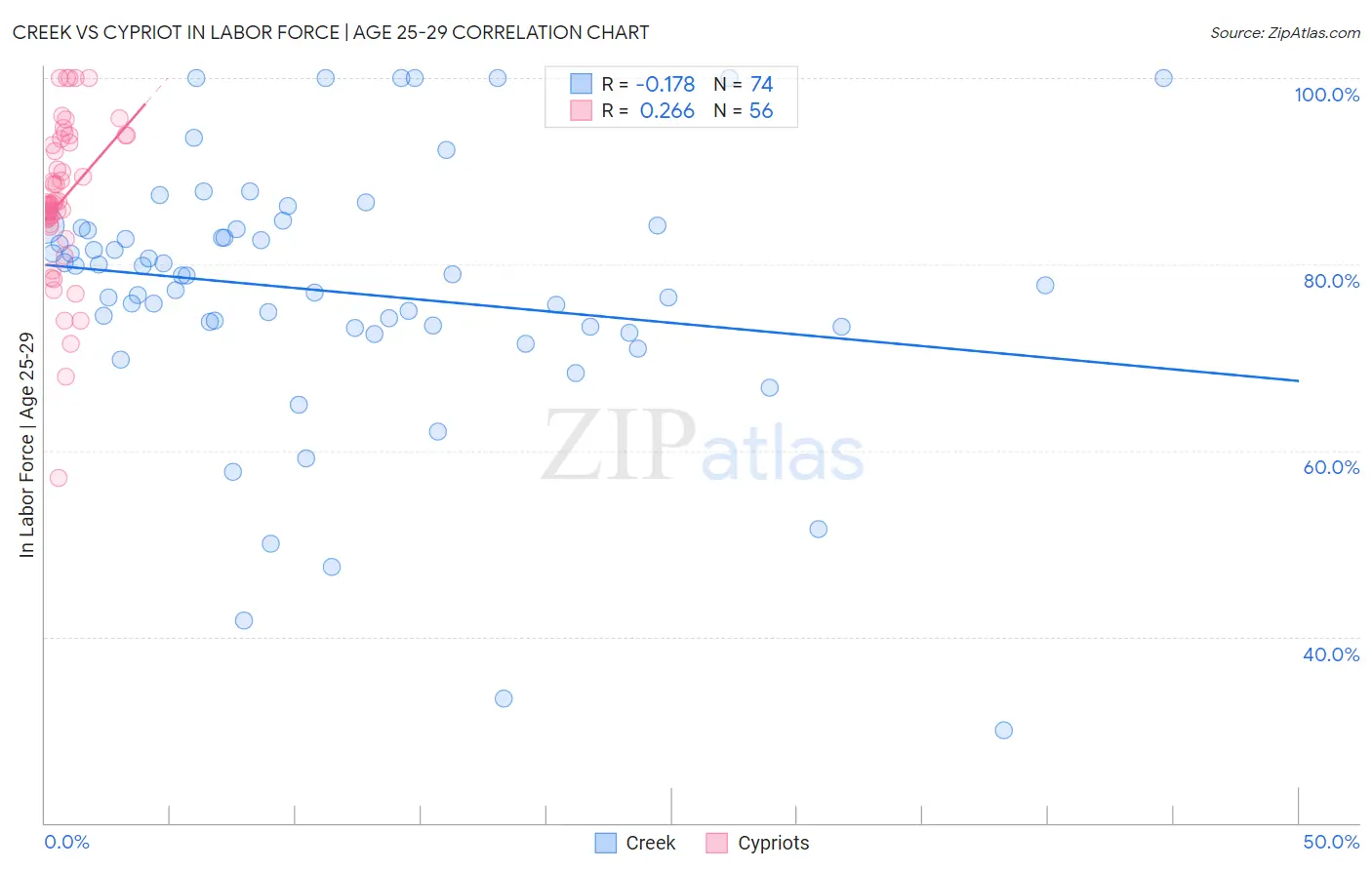 Creek vs Cypriot In Labor Force | Age 25-29