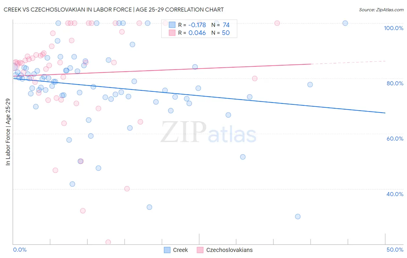 Creek vs Czechoslovakian In Labor Force | Age 25-29